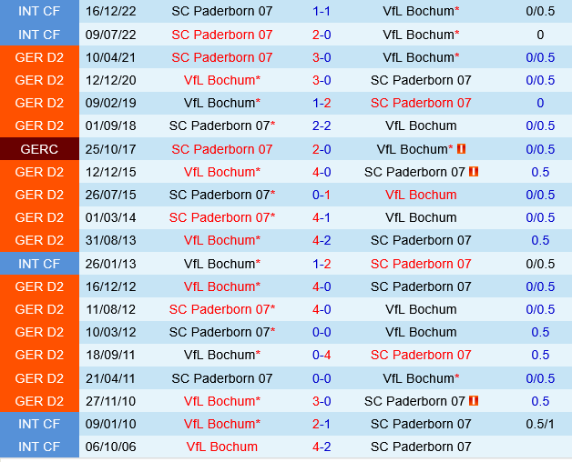 Paderborn vs Bochum Paderborn vs Bochum