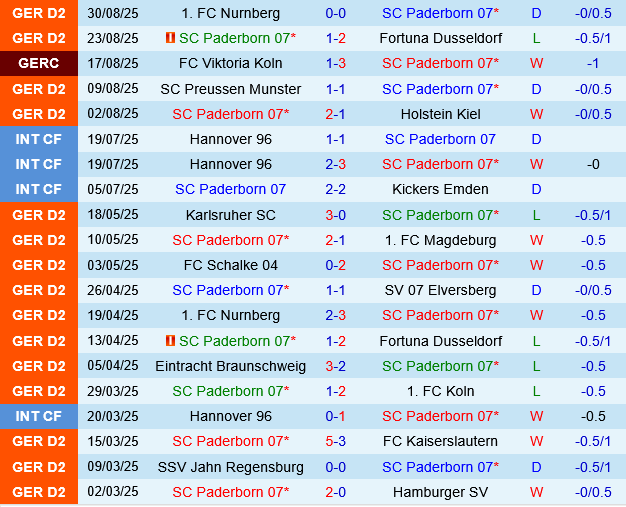 Paderborn vs Bochum Paderborn vs Bochum