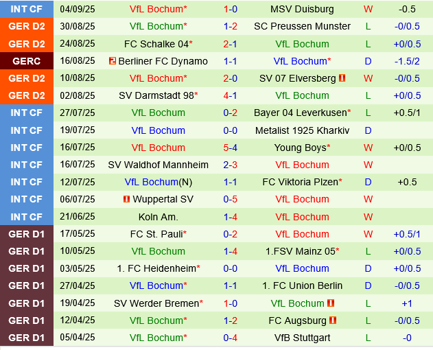 Paderborn vs Bochum Paderborn vs Bochum