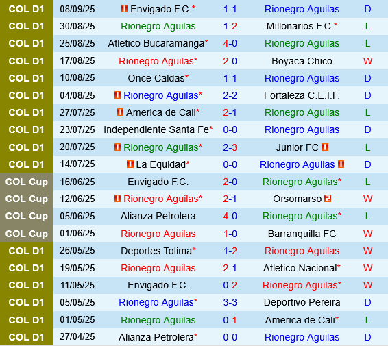 Rionegro Aguilas vs Independiente Medellin Rionegro Aguilas vs Independiente Medellin