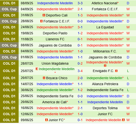 Rionegro Aguilas vs Independiente Medellin Rionegro Aguilas vs Independiente Medellin