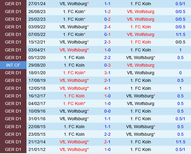 Wolfsburg vs Koln Wolfsburg vs Koln