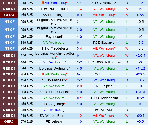 Wolfsburg vs Koln Wolfsburg vs Koln