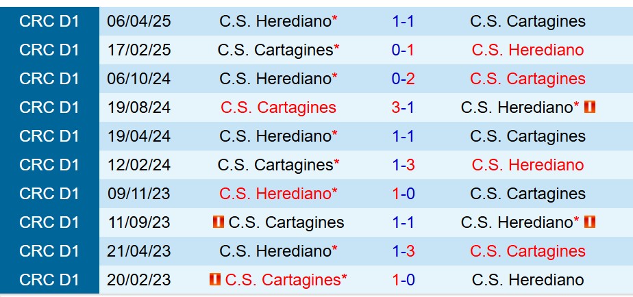 Nhận định Cartagines vs Herediano 9h00 ngày 119 (VĐQG Costa Rica) 1 Nhận định Cartagines vs Herediano 9h00 ngày 119 (VĐQG Costa Rica) 1