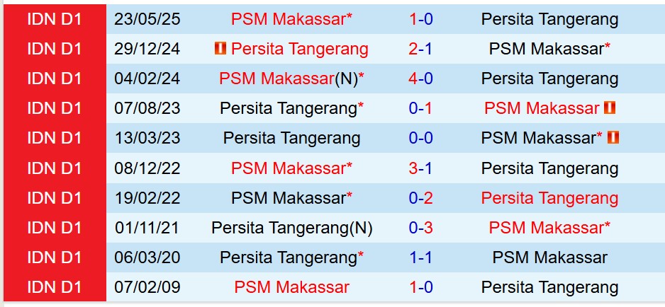 Nhận định Persita Tangerang vs PSM Makassar 19h00 ngày 119 (VĐQG Indonesia) 1 Nhận định Persita Tangerang vs PSM Makassar 19h00 ngày 119 (VĐQG Indonesia) 1