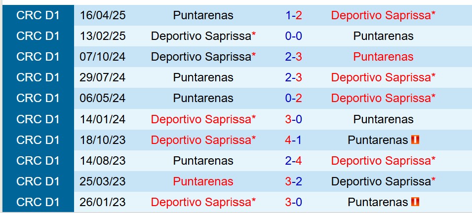 Nhận định Puntarenas vs Saprissa 8h00 ngày 119 (VĐQG Costa Rica) 1 Nhận định Puntarenas vs Saprissa 8h00 ngày 119 (VĐQG Costa Rica) 1