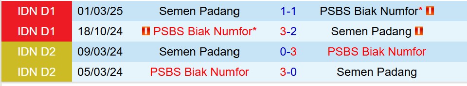 Nhận định Semen Padang vs PSBS Biak Numfor 15h30 ngày 119 (VĐQG Indonesia) 1 Nhận định Semen Padang vs PSBS Biak Numfor 15h30 ngày 119 (VĐQG Indonesia) 1