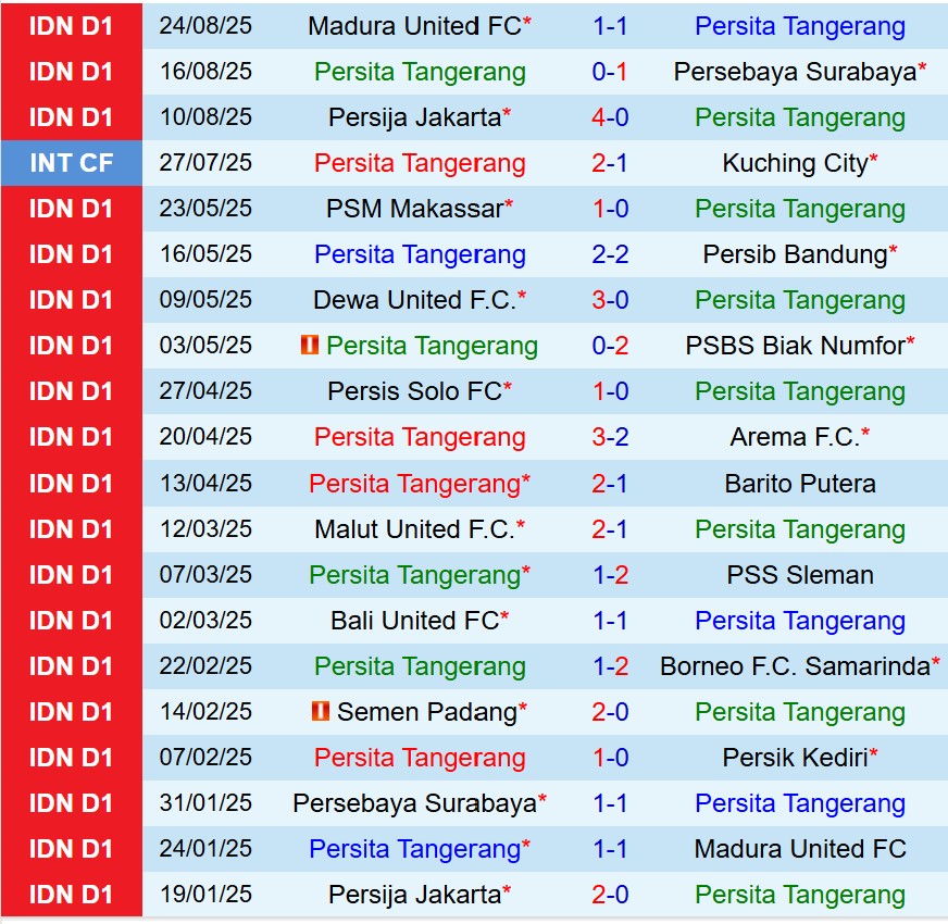 Nhận định Persita Tangerang vs PSM Makassar 19h00 ngày 119 (VĐQG Indonesia) 2 Nhận định Persita Tangerang vs PSM Makassar 19h00 ngày 119 (VĐQG Indonesia) 2