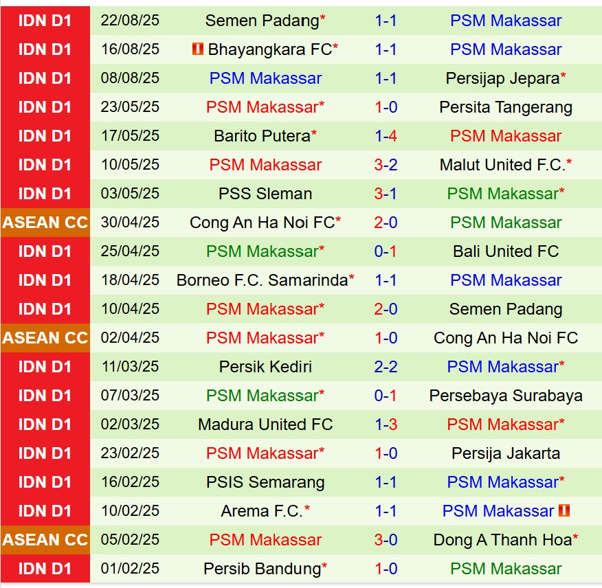 Nhận định Persita Tangerang vs PSM Makassar 19h00 ngày 119 (VĐQG Indonesia) 3 Nhận định Persita Tangerang vs PSM Makassar 19h00 ngày 119 (VĐQG Indonesia) 3
