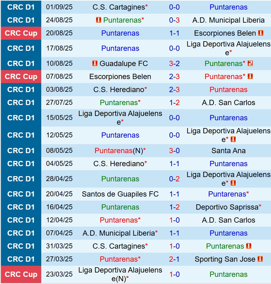Nhận định Puntarenas vs Saprissa 8h00 ngày 119 (VĐQG Costa Rica) 2 Nhận định Puntarenas vs Saprissa 8h00 ngày 119 (VĐQG Costa Rica) 2