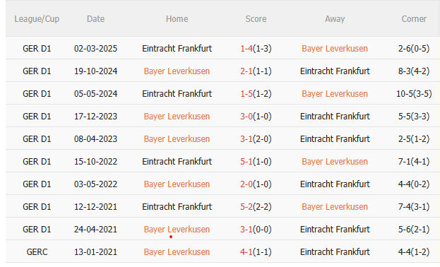 Nhận định Leverkusen vs Frankfurt (1h30 ngày 139) Thay tướng liệu có đổi vận 5 Nhận định Leverkusen vs Frankfurt (1h30 ngày 139) Thay tướng liệu có đổi vận 5