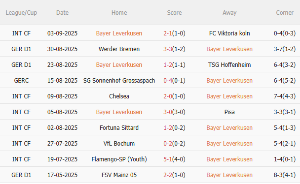 Nhận định Leverkusen vs Frankfurt (1h30 ngày 139) Thay tướng liệu có đổi vận 3 Nhận định Leverkusen vs Frankfurt (1h30 ngày 139) Thay tướng liệu có đổi vận 3