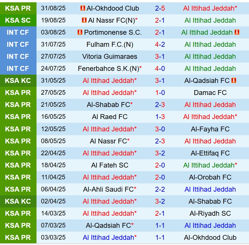 Nhận định Al Ittihad vs Al Fateh 1h00 ngày 139 (VĐQG Saudi Arabia) 2 Nhận định Al Ittihad vs Al Fateh 1h00 ngày 139 (VĐQG Saudi Arabia) 2