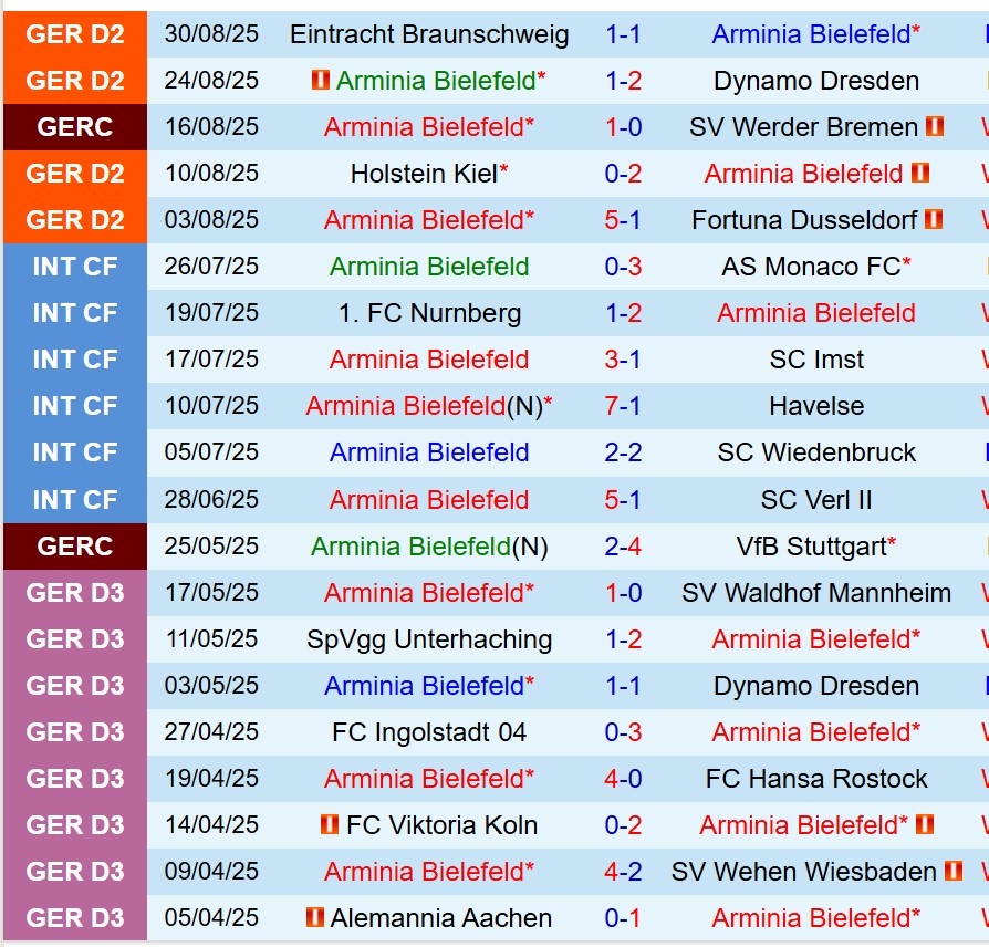 Nhận định Arminia Bielefeld vs Magdeburg 23h30 ngày 129 (Hạng 2 Đức) 2 Nhận định Arminia Bielefeld vs Magdeburg 23h30 ngày 129 (Hạng 2 Đức) 2