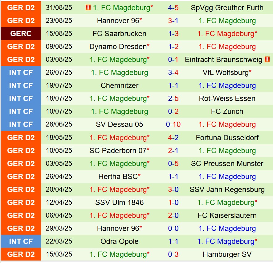 Nhận định Arminia Bielefeld vs Magdeburg 23h30 ngày 129 (Hạng 2 Đức) 3 Nhận định Arminia Bielefeld vs Magdeburg 23h30 ngày 129 (Hạng 2 Đức) 3