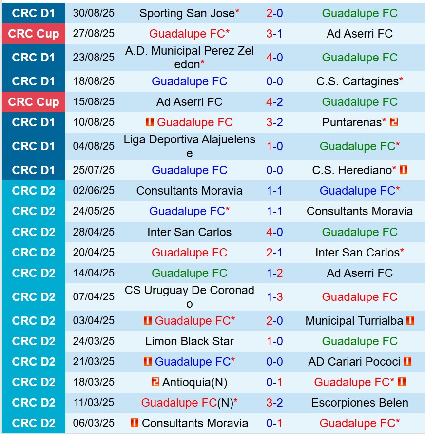 Nhận định Guadalupe vs San Carlos 9h00 ngày 129 (VĐQG Costa Rica) 2 Nhận định Guadalupe vs San Carlos 9h00 ngày 129 (VĐQG Costa Rica) 2