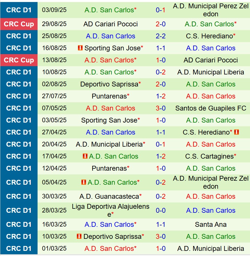 Nhận định Guadalupe vs San Carlos 9h00 ngày 129 (VĐQG Costa Rica) 3 Nhận định Guadalupe vs San Carlos 9h00 ngày 129 (VĐQG Costa Rica) 3