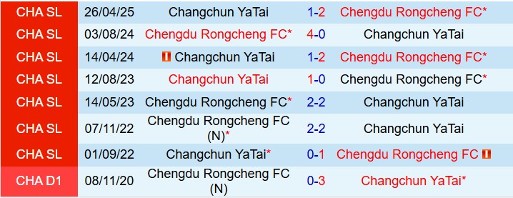 Nhận định Chengdu Rongcheng vs Changchun Yatai 18h35 ngày 129 (VĐQG Trung Quốc 2025) 1