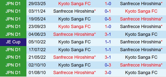 Nhận định Sanfrecce Hiroshima vs Kyoto Sanga 17h00 ngày 129 (VĐQG Nhật Bản 2025) 1