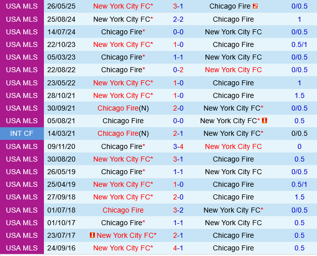 Chicago Fire vs New York City FC Chicago Fire vs New York City FC