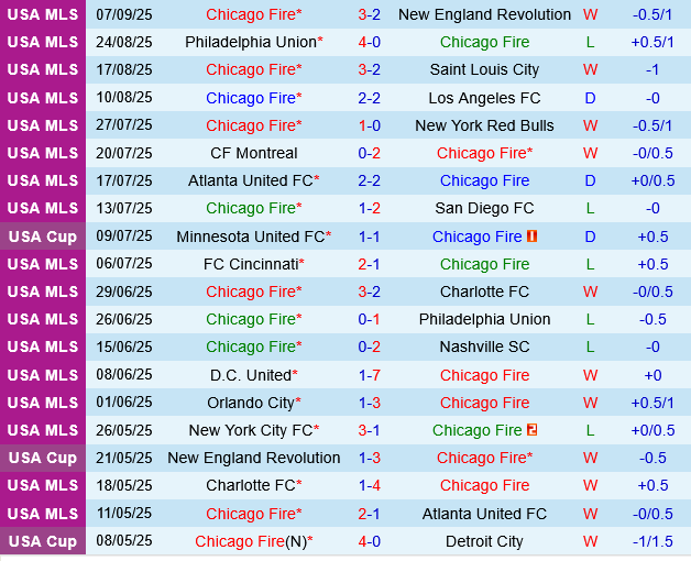 Chicago Fire vs New York City FC Chicago Fire vs New York City FC
