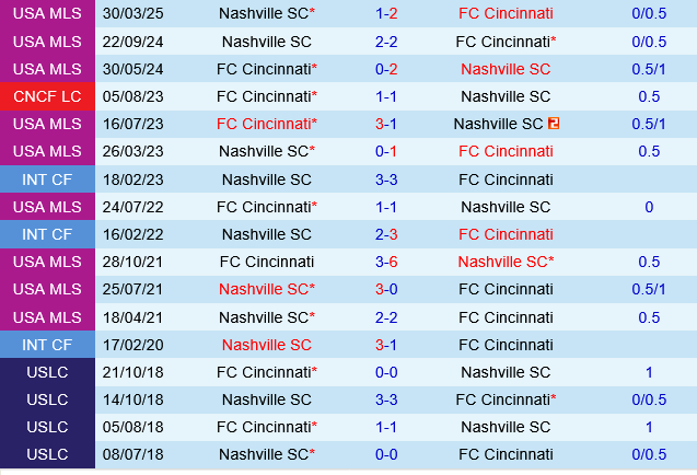 Cincinnati vs Nashville Cincinnati vs Nashville