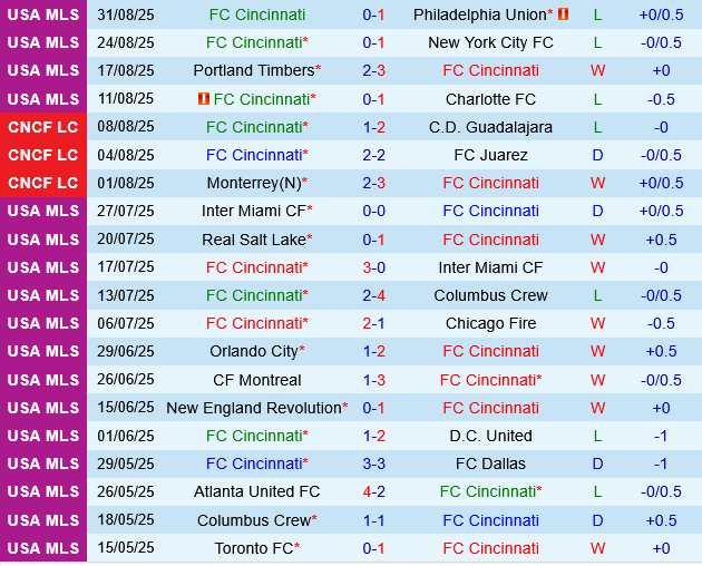 Cincinnati vs Nashville Cincinnati vs Nashville
