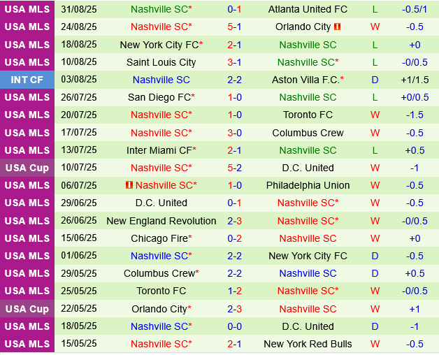 Cincinnati vs Nashville Cincinnati vs Nashville