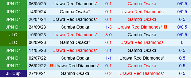 Gamba Osaka vs Urawa Red Diamonds Gamba Osaka vs Urawa Red Diamonds