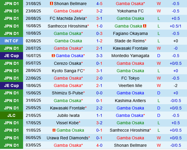 Gamba Osaka vs Urawa Red Diamonds Gamba Osaka vs Urawa Red Diamonds