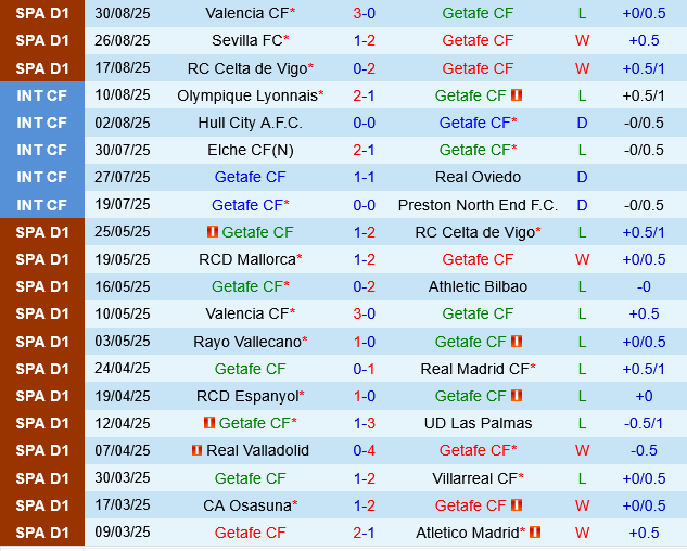 Getafe vs Real Oviedo Getafe vs Real Oviedo