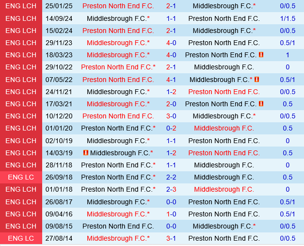 Preston vs Middlesbrough Preston vs Middlesbrough