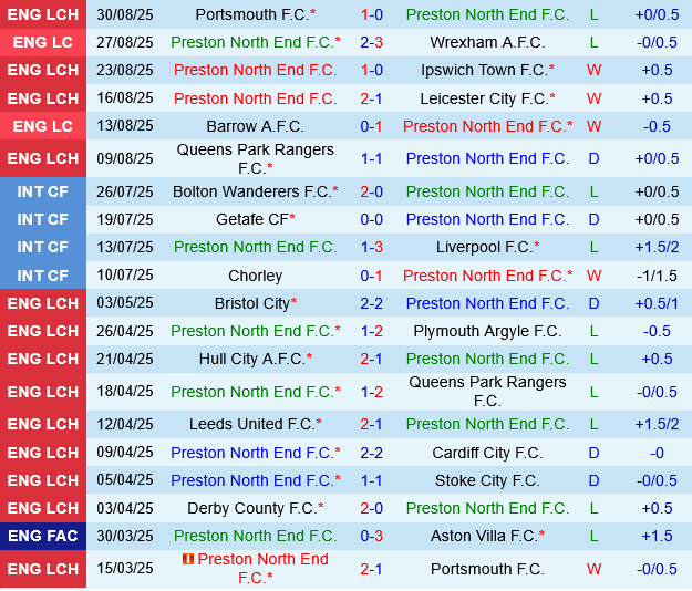 Preston vs Middlesbrough Preston vs Middlesbrough