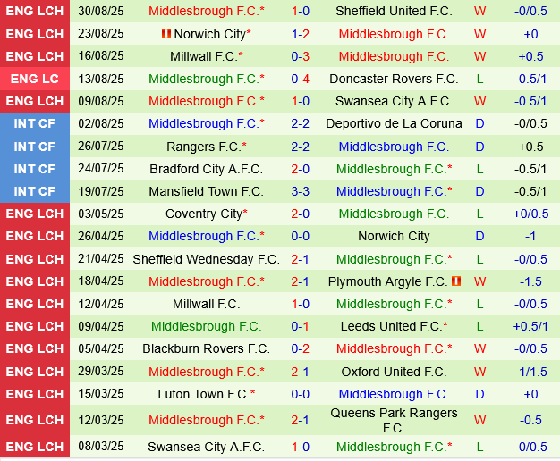 Preston vs Middlesbrough Preston vs Middlesbrough