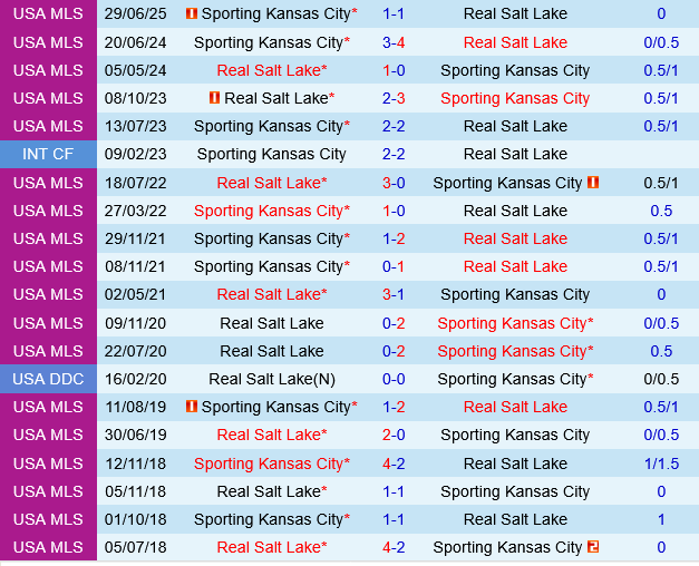 Real Salt Lake vs Sporting Kansas Real Salt Lake vs Sporting Kansas