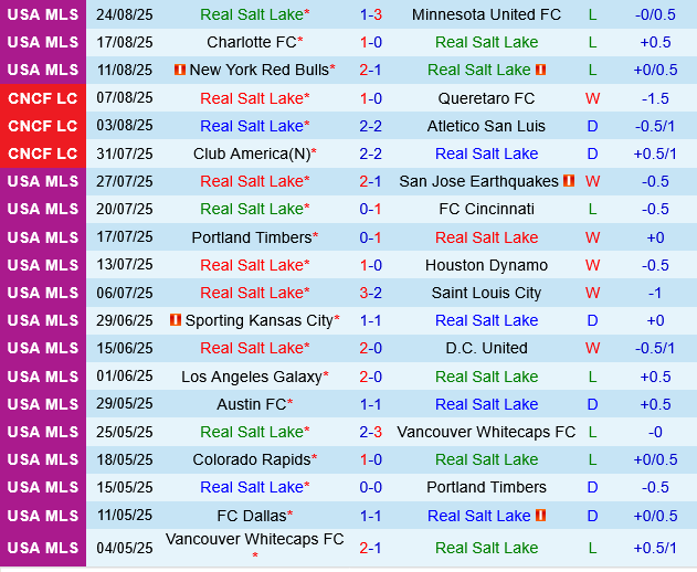 Real Salt Lake vs Sporting Kansas Real Salt Lake vs Sporting Kansas