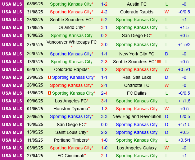 Real Salt Lake vs Sporting Kansas Real Salt Lake vs Sporting Kansas
