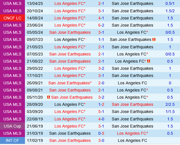 San Jose Earthquakes vs Los Angeles FC San Jose Earthquakes vs Los Angeles FC