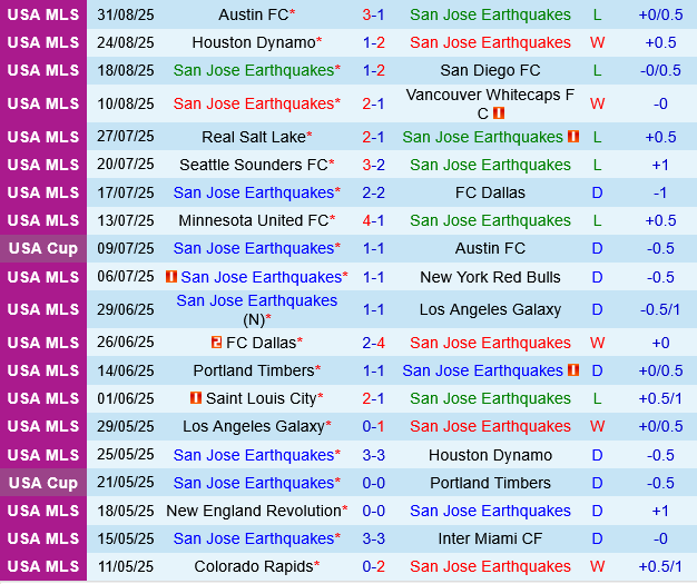 San Jose Earthquakes vs Los Angeles FC San Jose Earthquakes vs Los Angeles FC