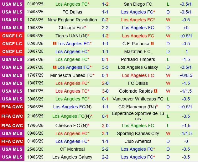 San Jose Earthquakes vs Los Angeles FC San Jose Earthquakes vs Los Angeles FC