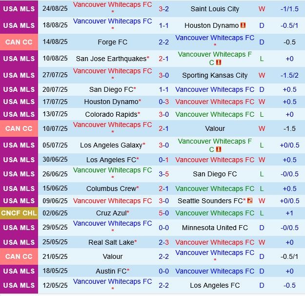 Vancouver Whitecaps vs Philadelphia Union Vancouver Whitecaps vs Philadelphia Union
