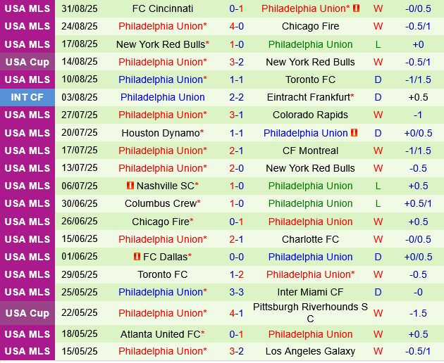 Vancouver Whitecaps vs Philadelphia Union Vancouver Whitecaps vs Philadelphia Union