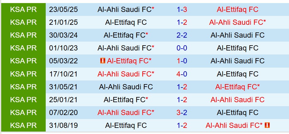 Nhận định Al Ettifaq vs Al Ahli 22h15 ngày 129 (VĐQG Saudi Arabia) 1 Nhận định Al Ettifaq vs Al Ahli 22h15 ngày 129 (VĐQG Saudi Arabia) 1
