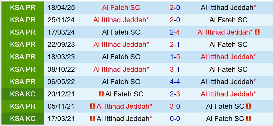 Nhận định Al Ittihad vs Al Fateh 1h00 ngày 139 (VĐQG Saudi Arabia) 1 Nhận định Al Ittihad vs Al Fateh 1h00 ngày 139 (VĐQG Saudi Arabia) 1