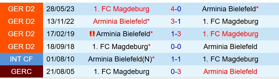 Nhận định Arminia Bielefeld vs Magdeburg 23h30 ngày 129 (Hạng 2 Đức) 1 Nhận định Arminia Bielefeld vs Magdeburg 23h30 ngày 129 (Hạng 2 Đức) 1
