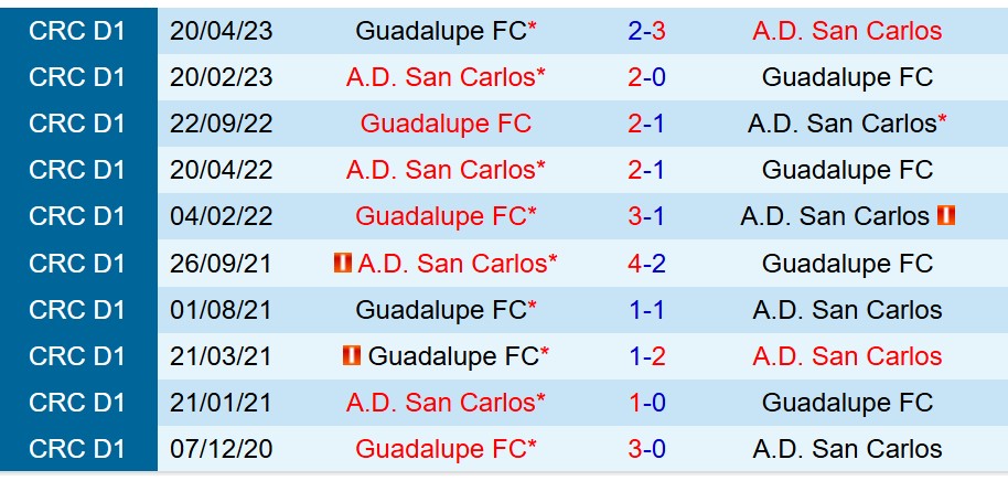 Nhận định Guadalupe vs San Carlos 9h00 ngày 129 (VĐQG Costa Rica) 1 Nhận định Guadalupe vs San Carlos 9h00 ngày 129 (VĐQG Costa Rica) 1