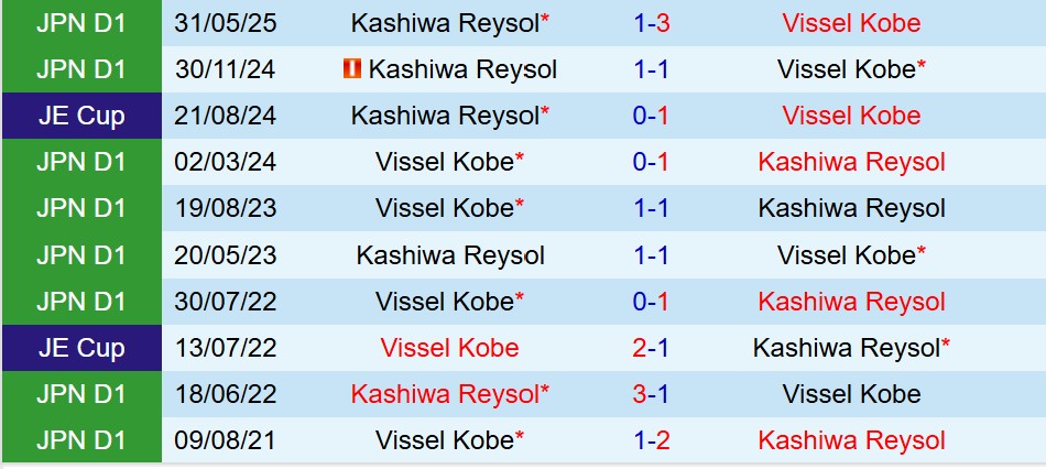 Nhận định Vissel Kobe vs Kashiwa Reysol 17h00 ngày 129 (VĐQG Nhật Bản) 1 Nhận định Vissel Kobe vs Kashiwa Reysol 17h00 ngày 129 (VĐQG Nhật Bản) 1