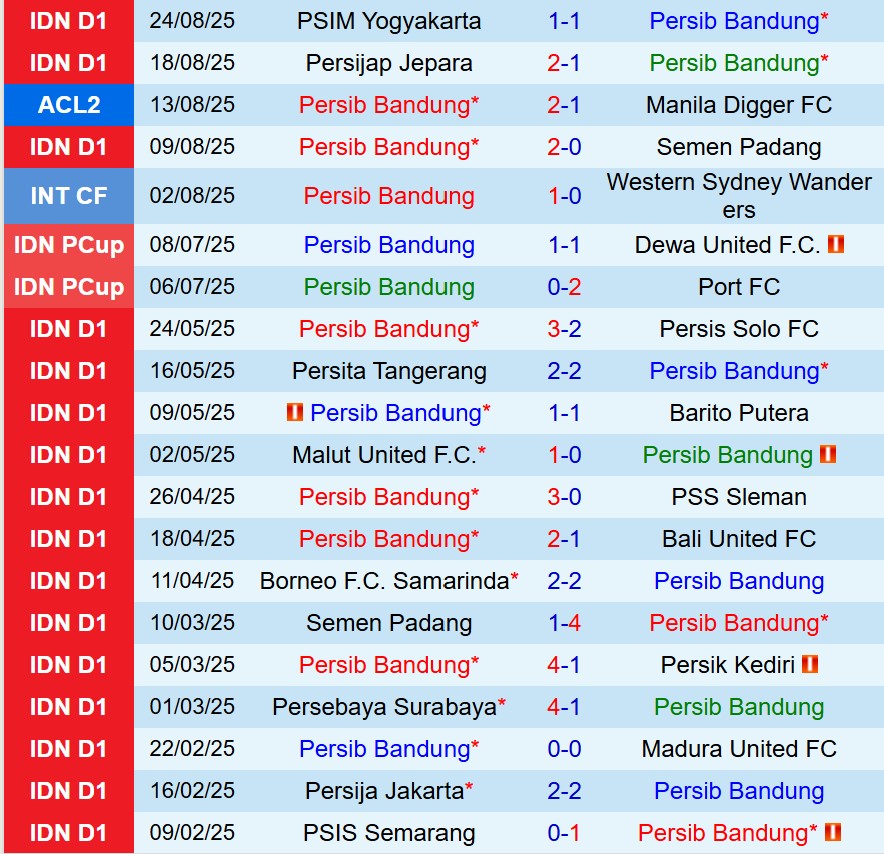 Nhận định Persib Bandung vs Persebaya Surabaya 15h30 ngày 129 (VĐQG Indonesia) 2 Nhận định Persib Bandung vs Persebaya Surabaya 15h30 ngày 129 (VĐQG Indonesia) 2
