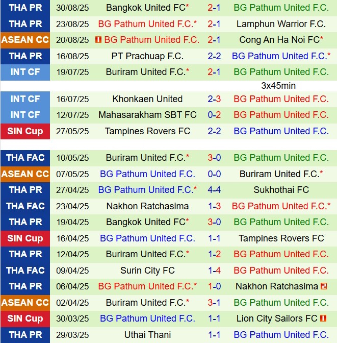 Nhận định Uthai Thani vs BG Pathum 19h00 ngày 129 (VĐQG Thái Lan 202526) 3