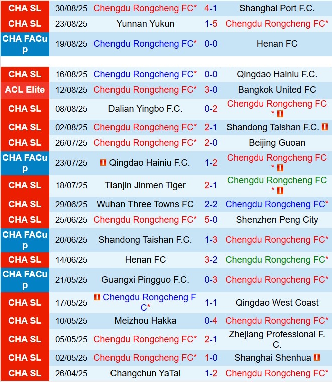 Nhận định Chengdu Rongcheng vs Changchun Yatai 18h35 ngày 129 (VĐQG Trung Quốc 2025) 2